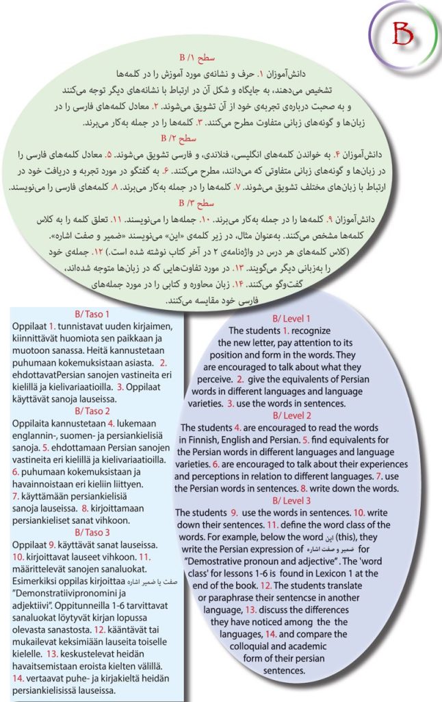 How to Work or Teach Part B 
B تدریس قسمت 
Miten toimia tai opettaa B -osan