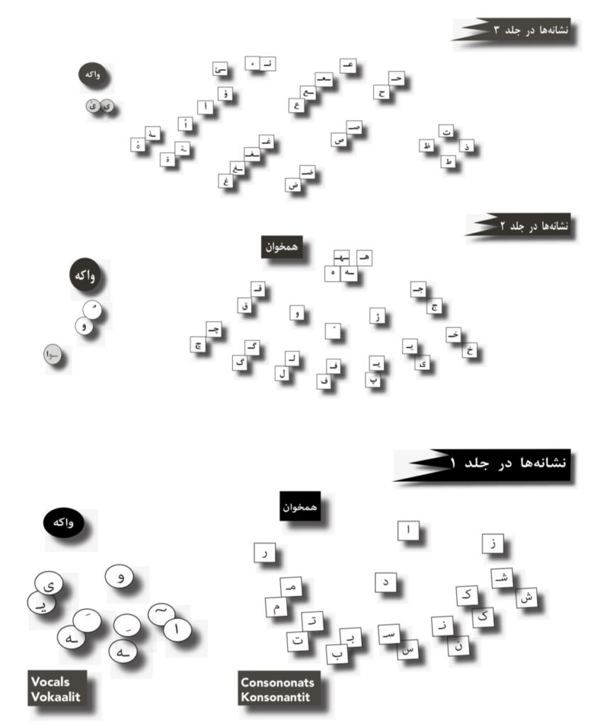 Persian letters in volums 1,2 and 3. نِشانه‌های فارسی در جِلدهای ۱، ۲، و ۳. Persian kirjaimet kirjan Osissa 1,2, ja 3.
